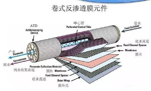 阻垢劑污堵反滲透膜該如何清洗